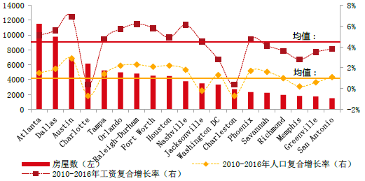 中外对比:长租公寓市场火热，百强房企如何布局?