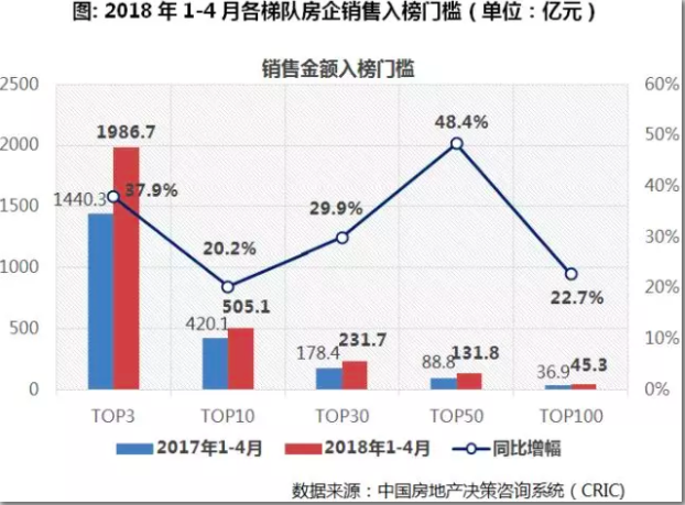 企业说丨未来房企销售压力加大但规模增长步伐或将不减