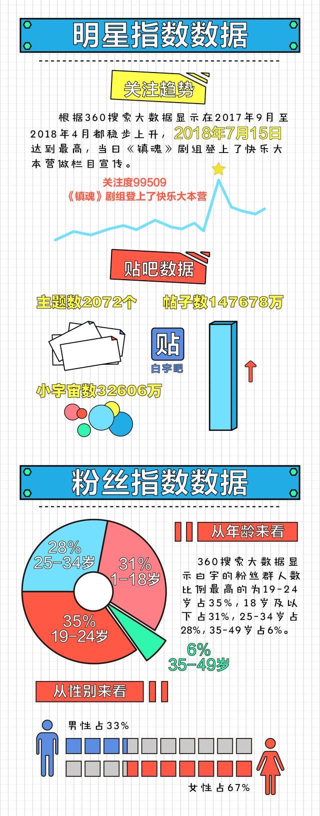 大数据揭白宇代言价值 直播致产品脱销 月登热