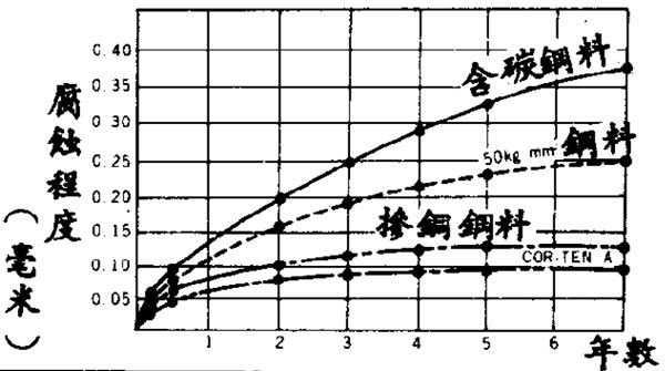 Corten-A钢与其他钢材对比优势 建筑效果图设计 第3张