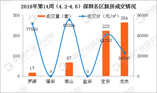 2018年第14周深圳新房市场监测周报:罗湖房价下跌30% 龙岗成交最