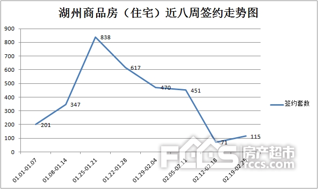 2月份最后一周,新建商品房签约共成交136套