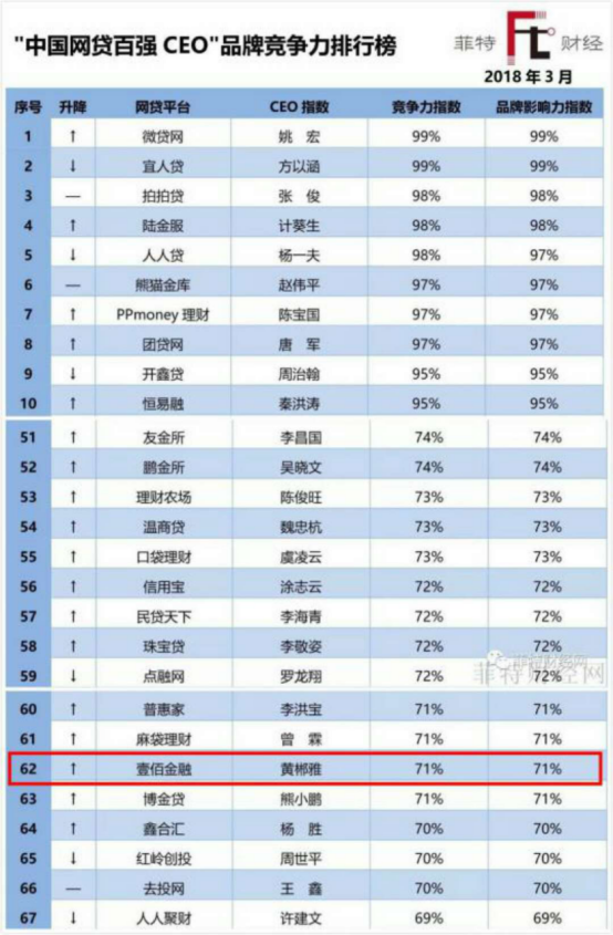 壹佰金融荣登4月百强排行榜信息透明化披露受业界认可