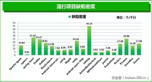 你知道常用的开源软件有哪些风险吗？