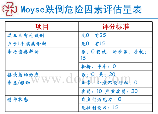 morse 跌倒评估量表,hendrich ii跌倒风险模型,老年人