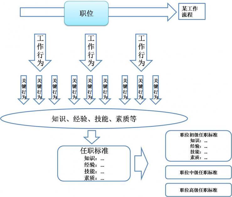 任职资格