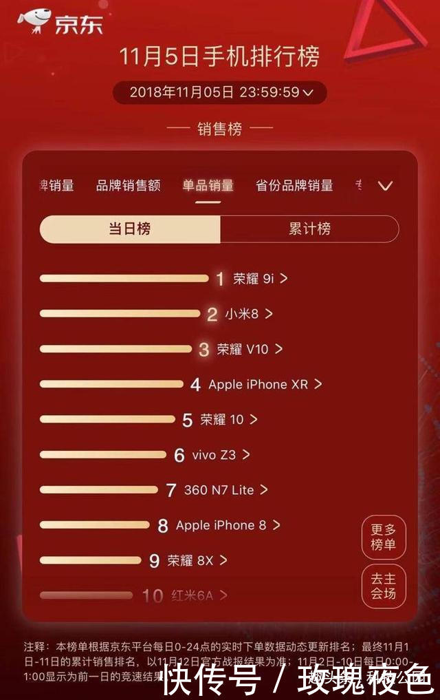 荣耀9i超过小米8,夺得京东双11第5日手机销量