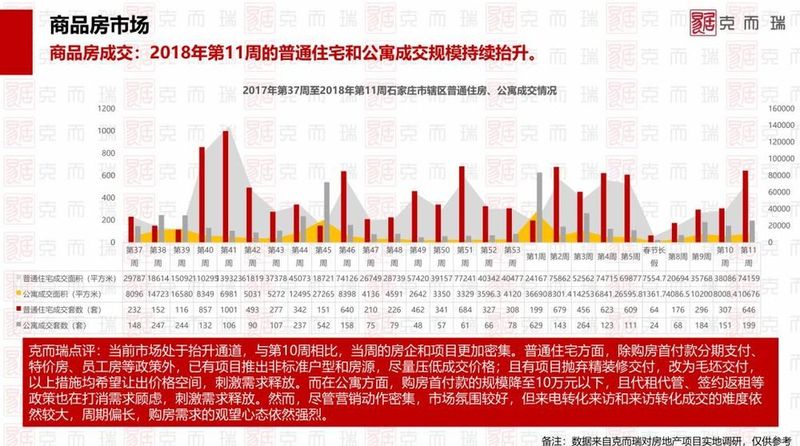 上周(第11周)石家庄楼市报告:住宅成交646套公寓199套 房企正面临