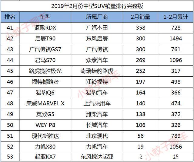 2月份中型SUV销量排行,比亚迪唐位列第四,汉