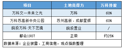 万科介入碧桂园、信达的合肥商住项目 合作利润该怎么算?