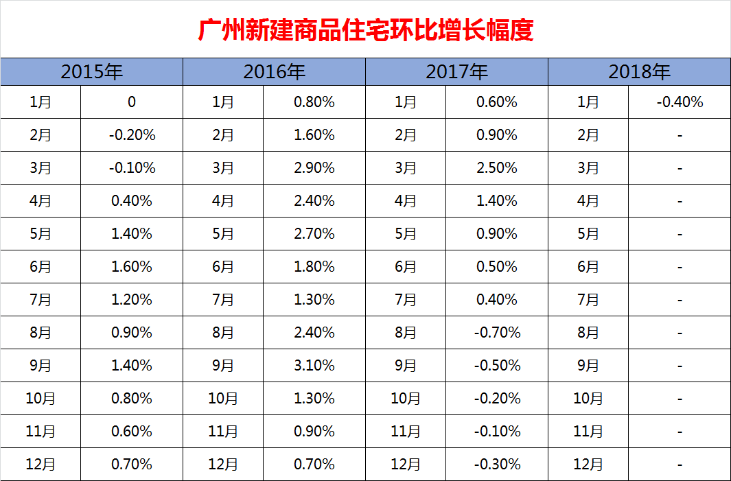 1月70城房价新鲜出炉 广州房价环比连跌6月