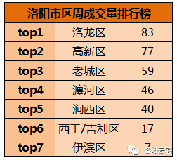 洛阳楼市迎来\＂金三银四\＂，市区周成交量爆增353套!