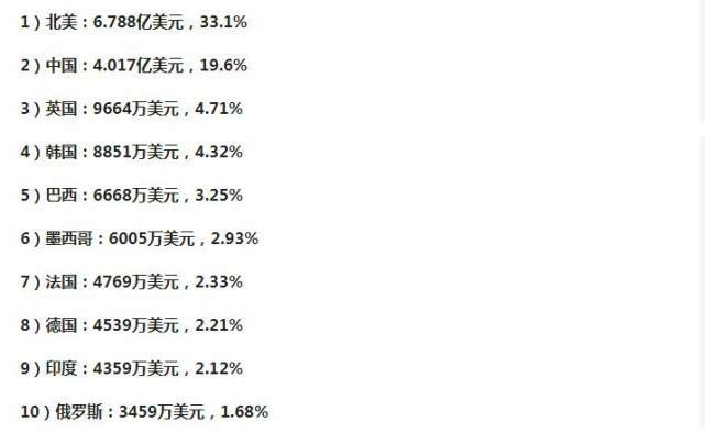 《复仇者联盟4》首日票房突破6亿大关,有希望