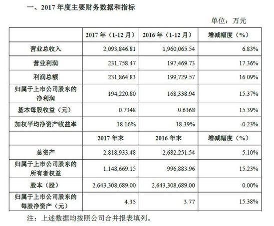 金螳螂:2017总营收达209亿 净赚19.42亿