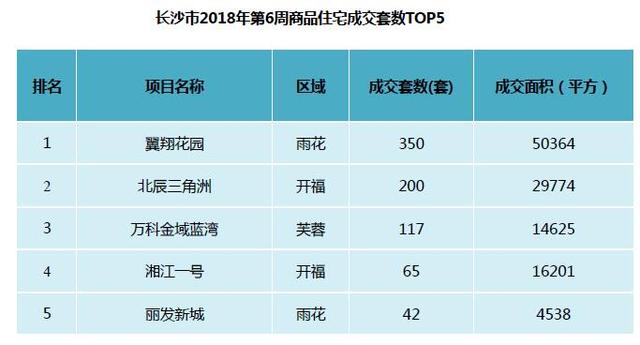 长沙成交量降了 住宅成交1195套