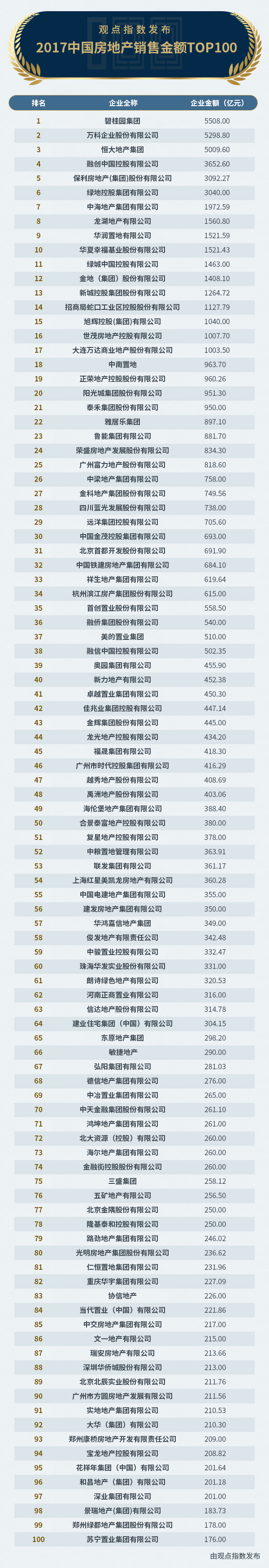 销售榜:中大型房企市场占有率加速提升，2018谁将冲击千亿?