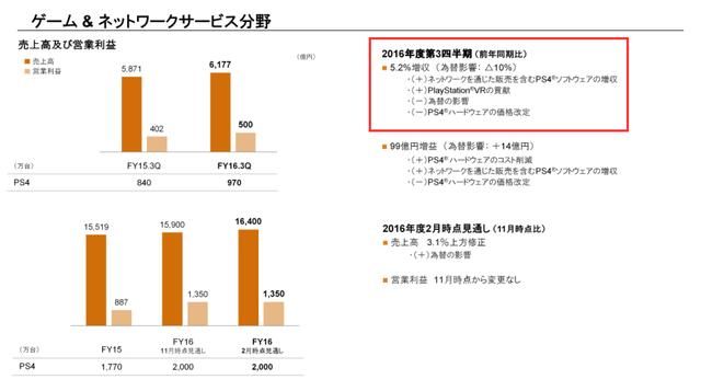 索尼Q3财务报表:PSVR销量符合预期表现