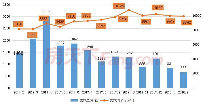 创近4年以来新低!2月江门新房住宅网签663套