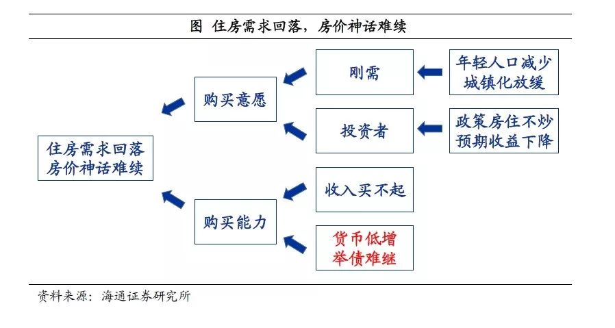 姜超\＂再批\＂楼市:货币低增时代，房价神话难续!