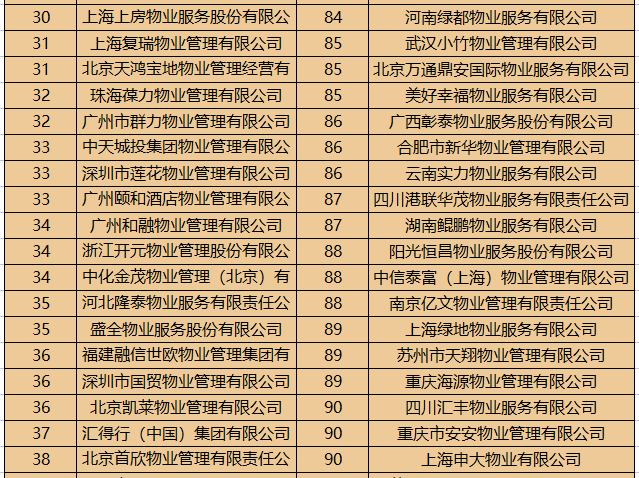 中国物业服务百强企业名单发布