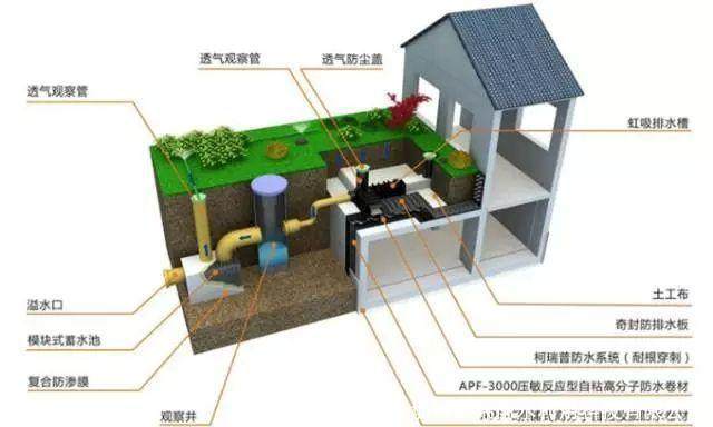 雨水收集利用在许多大城市得到应用