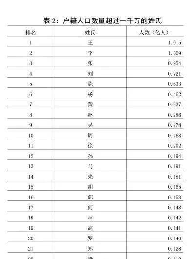 成姓人口全国总人数_中国人口2020总人数(3)