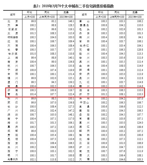 全国房价变动指数发布济南房价微涨