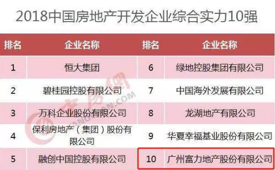 富力地产蝉联\＂2018中国房地产开发企业10强\＂!旗舰项目