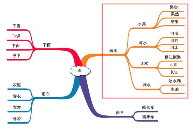 和孩子用思维导图这样做游戏,快速认生字,学词汇