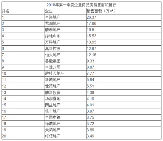 一季度济南楼市成交量下滑较大