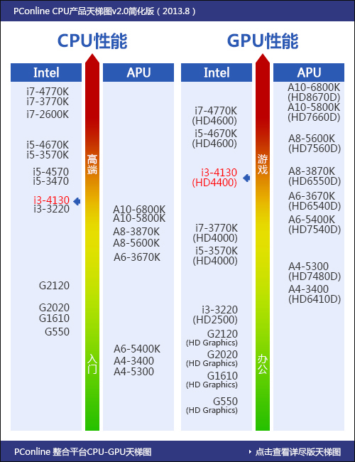 不知道amd的cpu是不是差很多 amd和intel区别大吗?