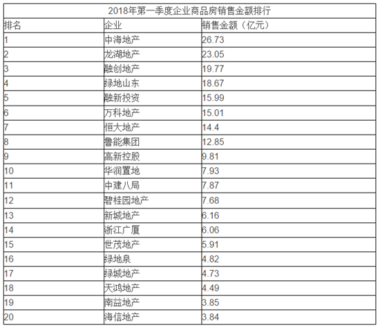 一季度济南楼市成交量下滑较大