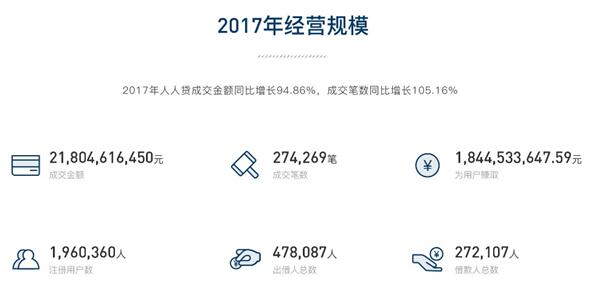 人人贷发布2017年报:累计成交462亿 服务用户数超百万