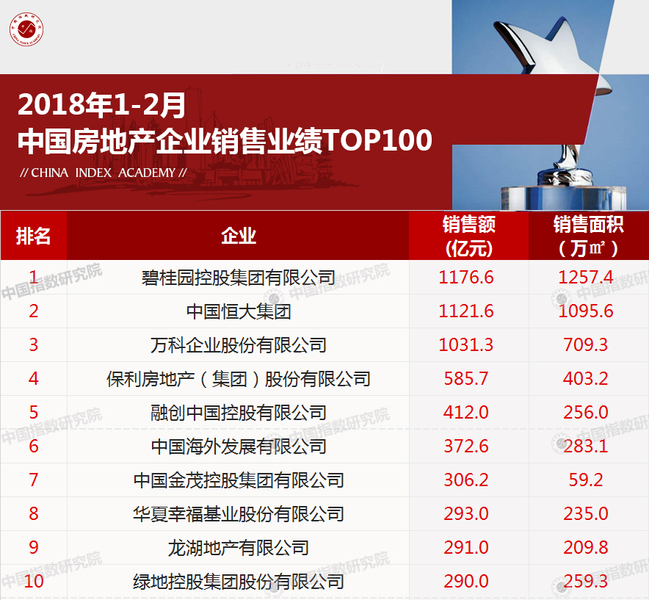 2018年1-2月中国房地产企业销售业绩TOP100