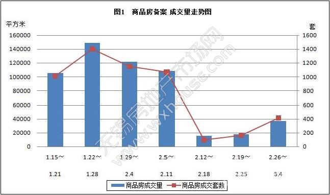春节后首周无锡楼市仍表现低迷 商品房仅成交412套