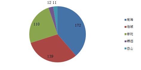 舟山新房一周成交444套 定海成交172套夺冠