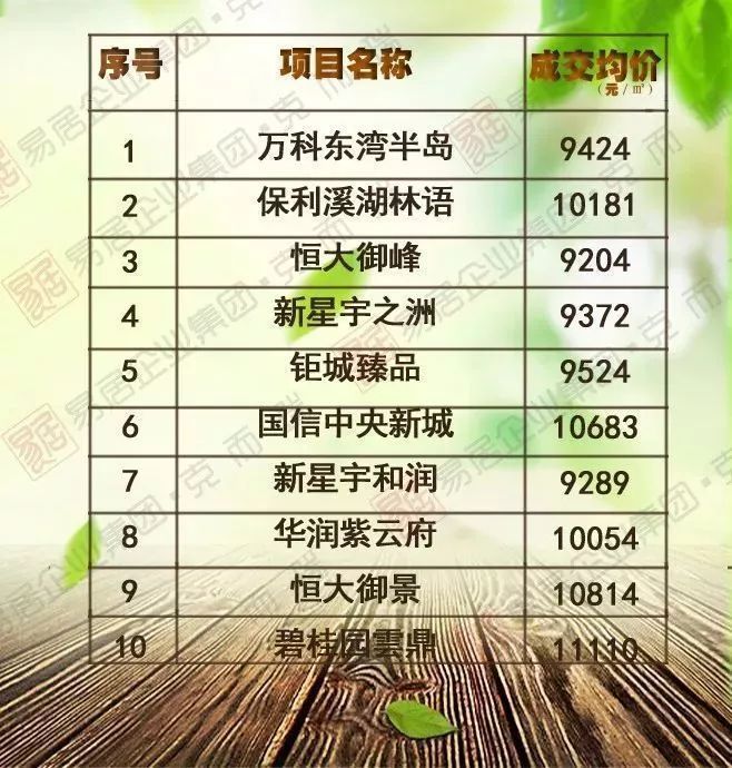 2018年2月长春百盘新房最真实成交价,单价过万比比皆是!