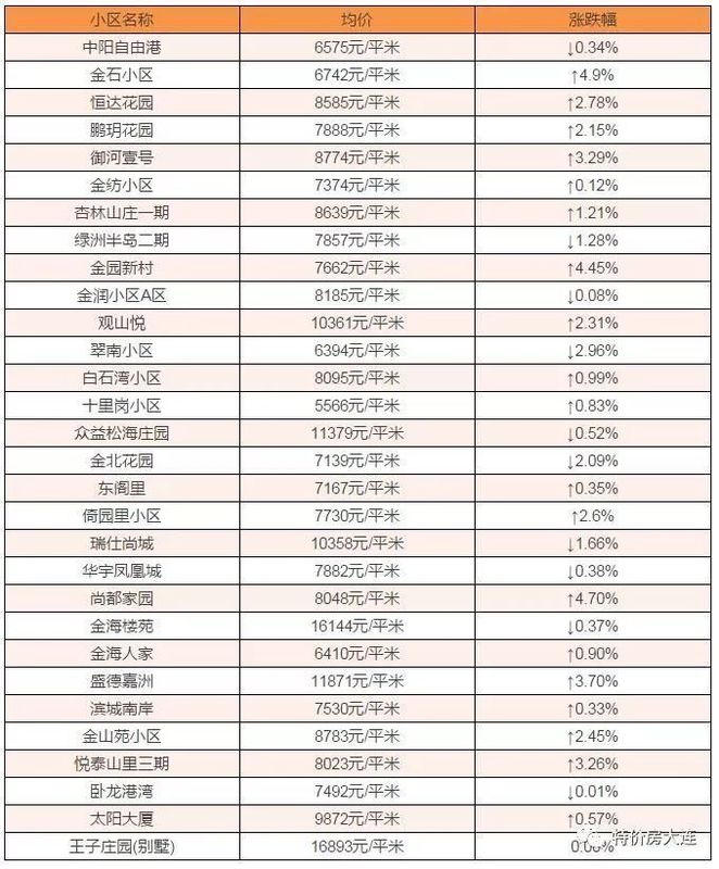 金州新区400个楼盘 2月房价大曝光