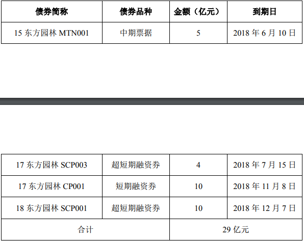 4天蒸发百亿 东方园林欲“借新还旧”堵29亿窟窿？