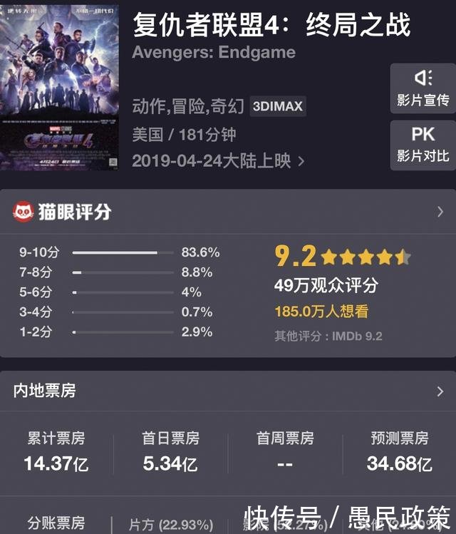 复联4城市票房分布,上海影迷贡献近亿,票房已
