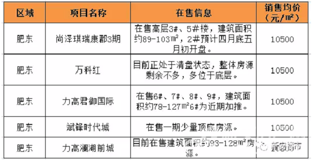 肥东弘阳曝光9栋住宅 1.05万\/㎡限价盘1年清盘!