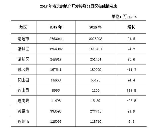 清远房地产市场规模的逐步扩张 品牌开发商大举进驻