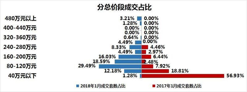 房价暴涨1317元\/㎡!市场供大于求，主销小户型，一盘狂销8114万