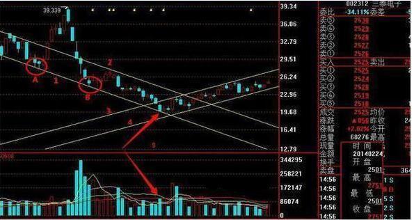 万一股票出现“蛟龙出海”形态,散户快满仓买入,躺着数涨停板!