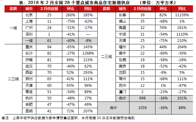 2月供应增加而成交继续下滑，近半数城市库存显著上升