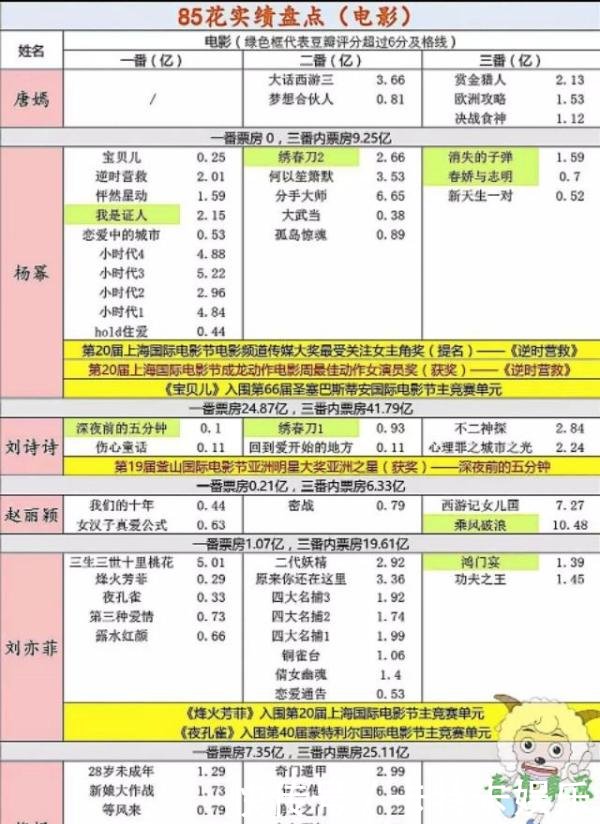 85花最新电视剧和电影实绩盘点 杨幂力压赵丽