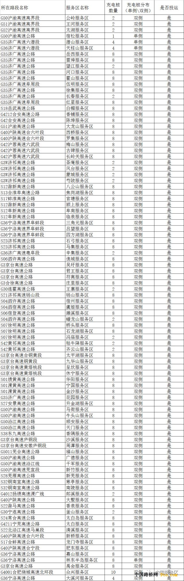 全国这些高速公路服务区建了充电站