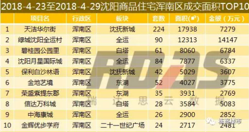 备受宠爱!沈阳浑南又成销量第一!哪些楼盘最受欢迎?
