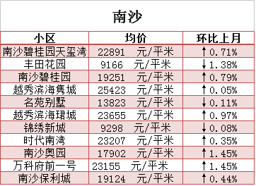 广州3月份最新二手房价曝光 赶紧看看你还买得起哪里?