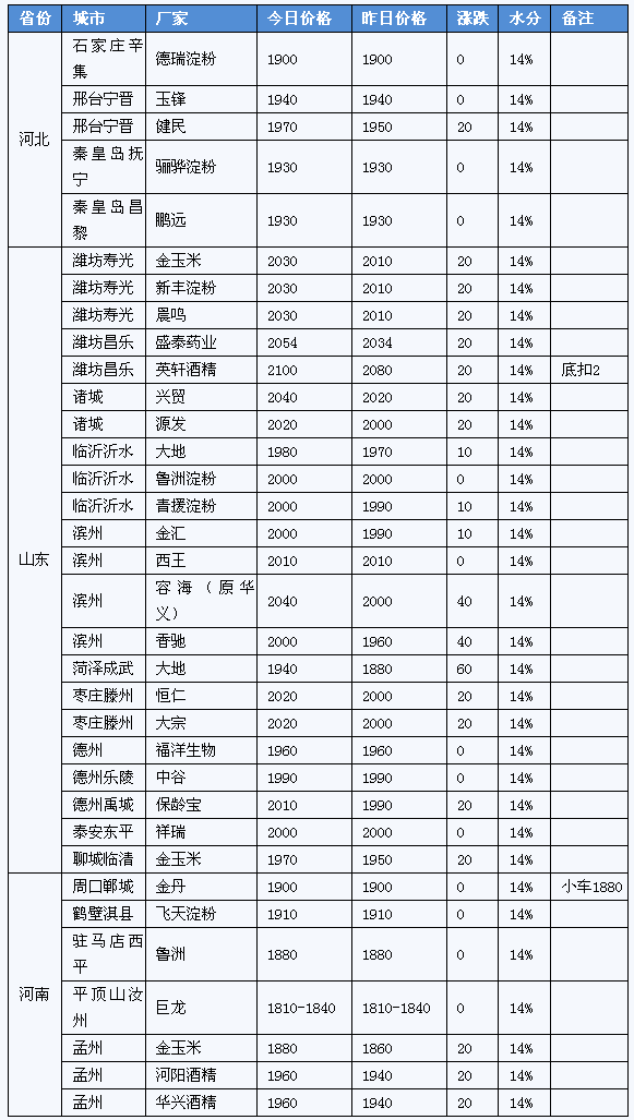 玉米价格局地疯涨至2100元\/吨，何时能停?